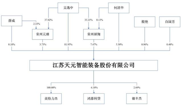 天元智能IPO 夫妻控股八成，高額分紅與環(huán)保產(chǎn)品雙輪驅(qū)動